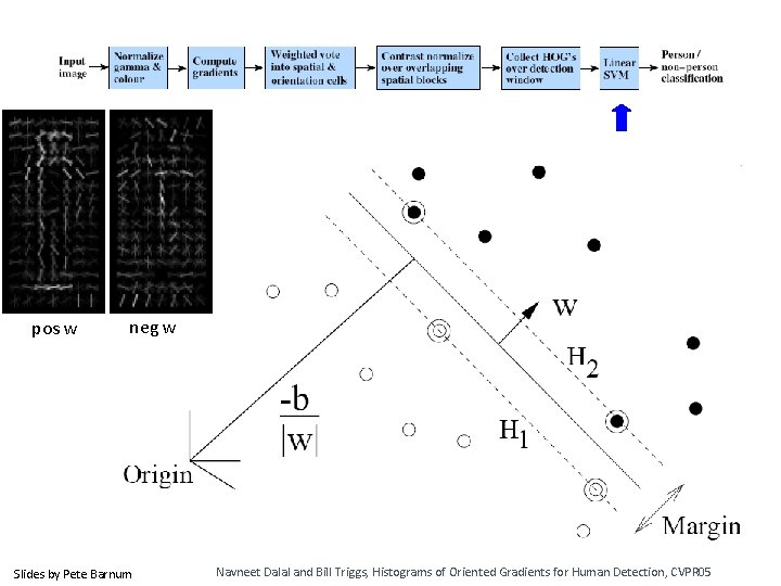 pos w neg w Slides by Pete Barnum Navneet Dalal and Bill Triggs, Histograms