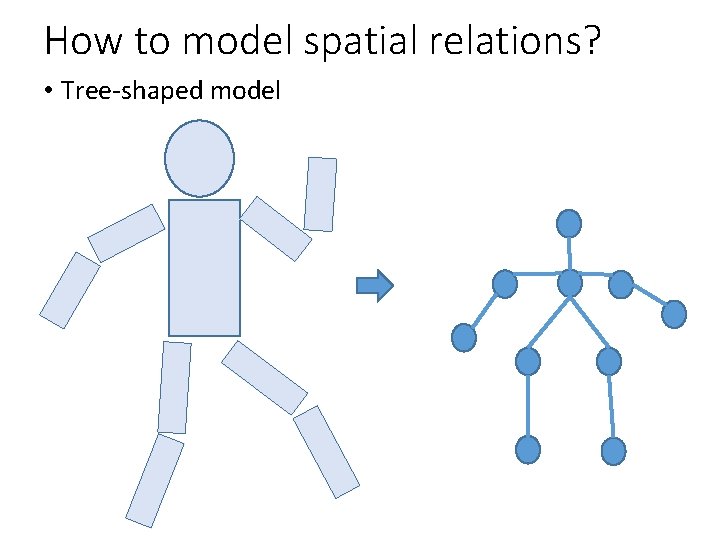 How to model spatial relations? • Tree-shaped model 