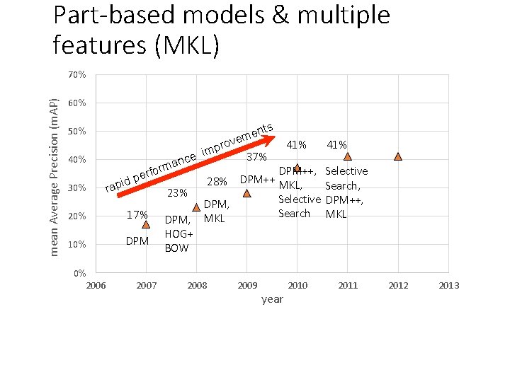 Part-based models & multiple features (MKL) mean Average Precision (m. AP) 70% 60% 50% Part-based models & multiple features (MKL) mean Average Precision (m. AP) 70% 60% 50%