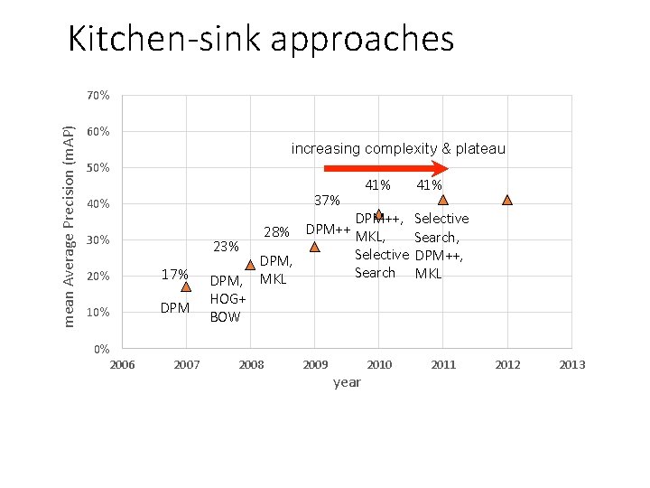 Kitchen-sink approaches mean Average Precision (m. AP) 70% 60% increasing complexity & plateau 50% Kitchen-sink approaches mean Average Precision (m. AP) 70% 60% increasing complexity & plateau 50%