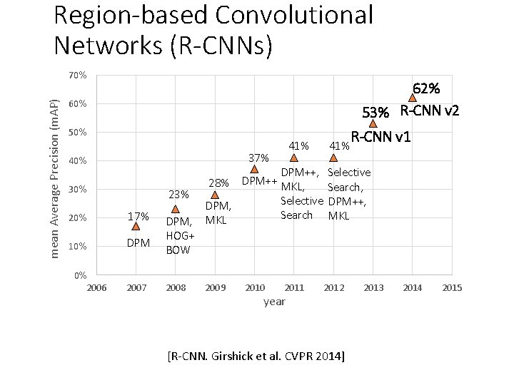 Region-based Convolutional Networks (R-CNNs) mean Average Precision (m. AP) 70% 62% 53% R-CNN v Region-based Convolutional Networks (R-CNNs) mean Average Precision (m. AP) 70% 62% 53% R-CNN v