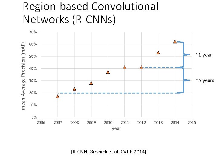 Region-based Convolutional Networks (R-CNNs) mean Average Precision (m. AP) 70% 60% ~1 year 50% Region-based Convolutional Networks (R-CNNs) mean Average Precision (m. AP) 70% 60% ~1 year 50%