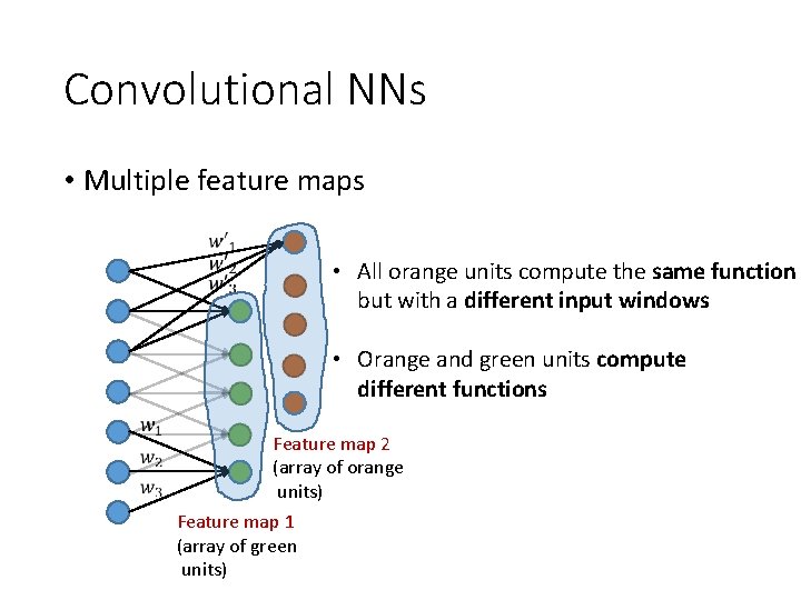 Convolutional NNs • Multiple feature maps • All orange units compute the same function