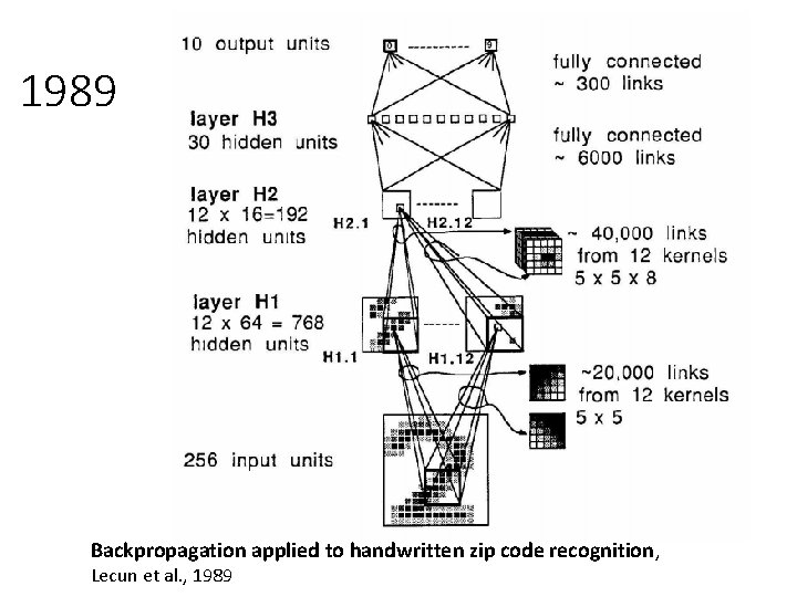 1989 Backpropagation applied to handwritten zip code recognition , Lecun et al. , 1989 1989 Backpropagation applied to handwritten zip code recognition , Lecun et al. , 1989
