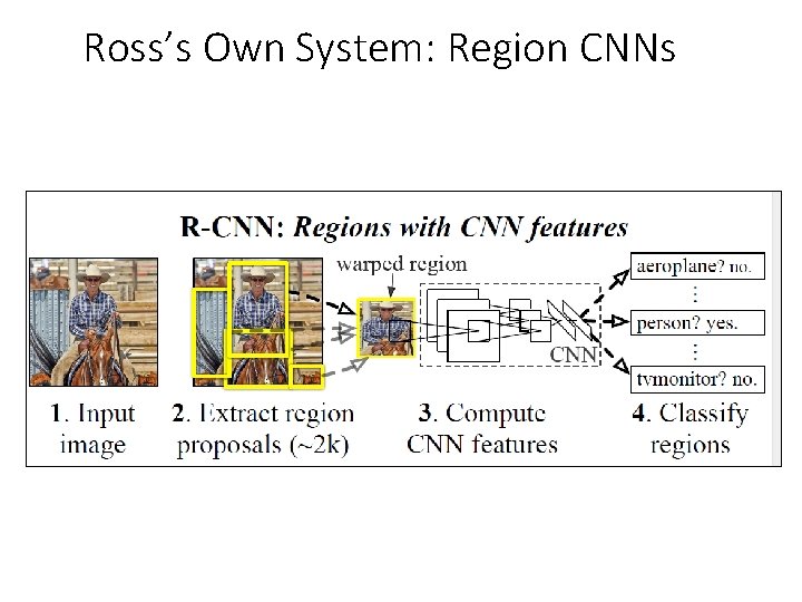 Ross’s Own System: Region CNNs Ross’s Own System: Region CNNs