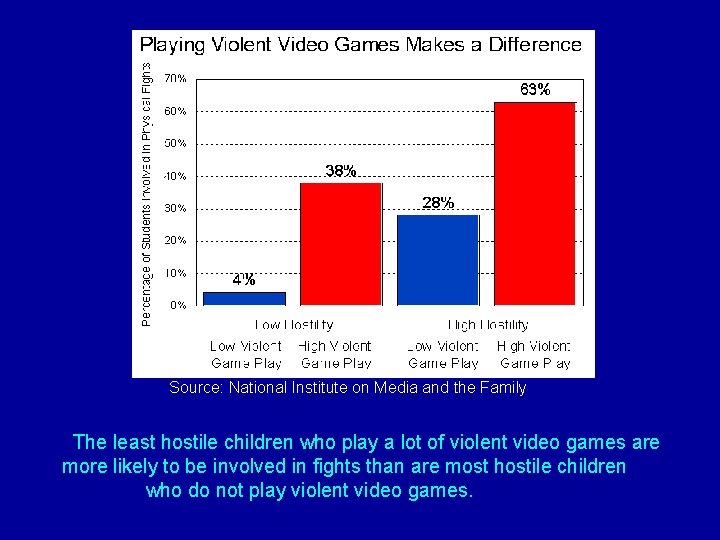 Source: National Institute on Media and the Family The least hostile children who play