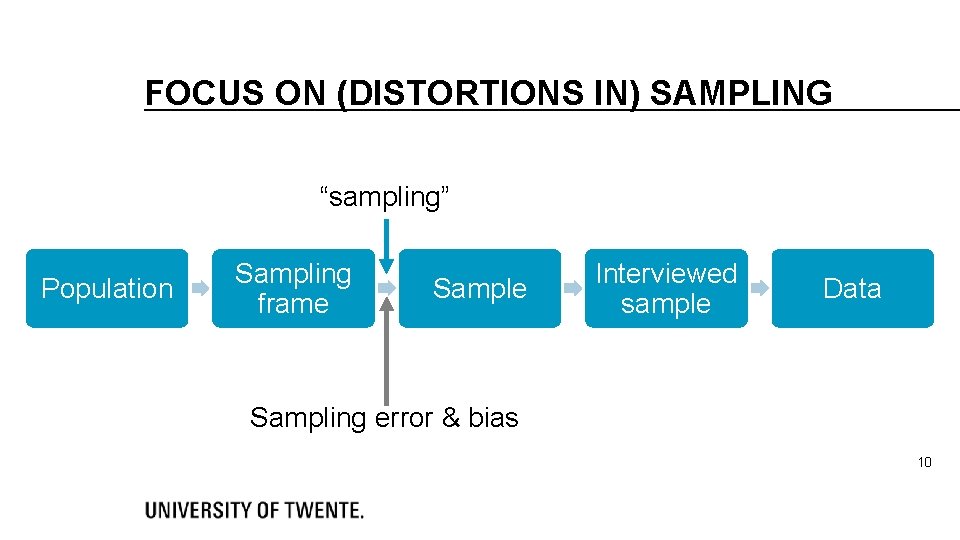 FOCUS ON (DISTORTIONS IN) SAMPLING “sampling” Population Sampling frame Sample Interviewed sample Data Sampling