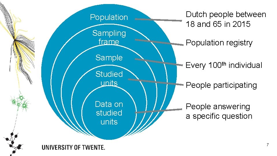 Population Sampling frame Sample Studied units Data on studied units Dutch people between 18