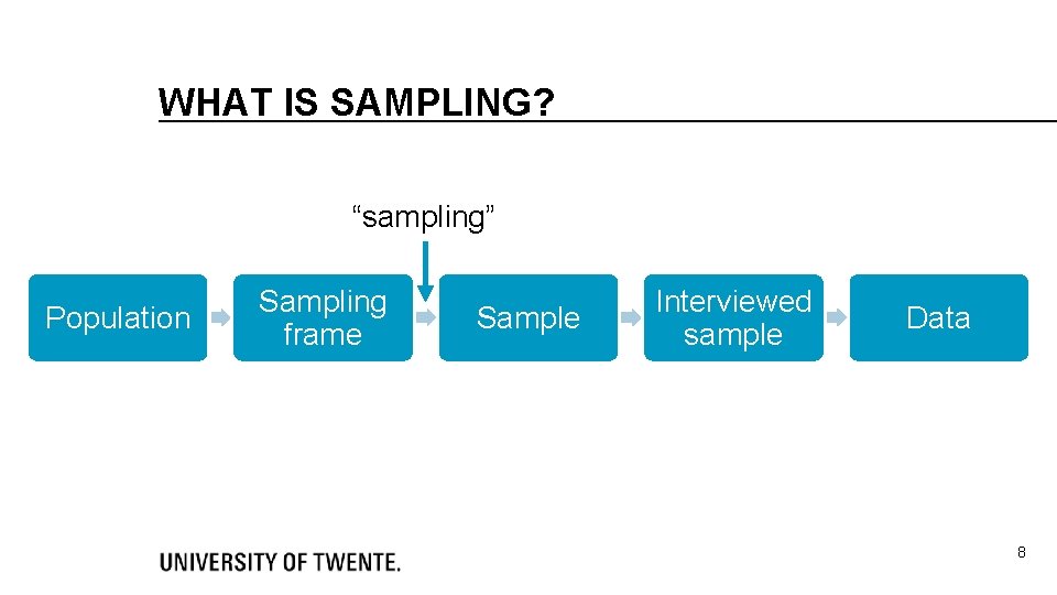 WHAT IS SAMPLING? “sampling” Population Sampling frame Sample Interviewed sample Data 8 