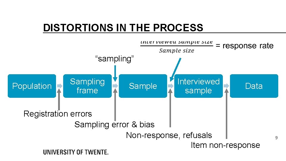 DISTORTIONS IN THE PROCESS “sampling” Population Sampling frame Sample Interviewed sample Data Registration errors