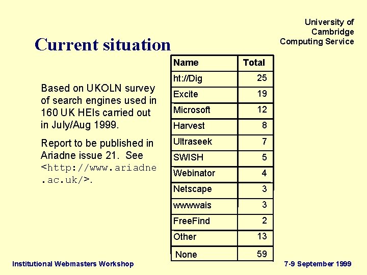 University of Cambridge Computing Service Current situation Name Based on UKOLN survey of search