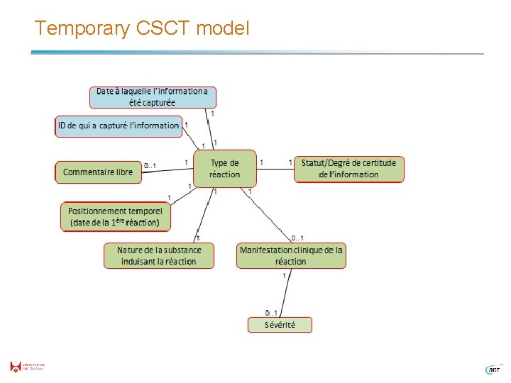 Temporary CSCT model 