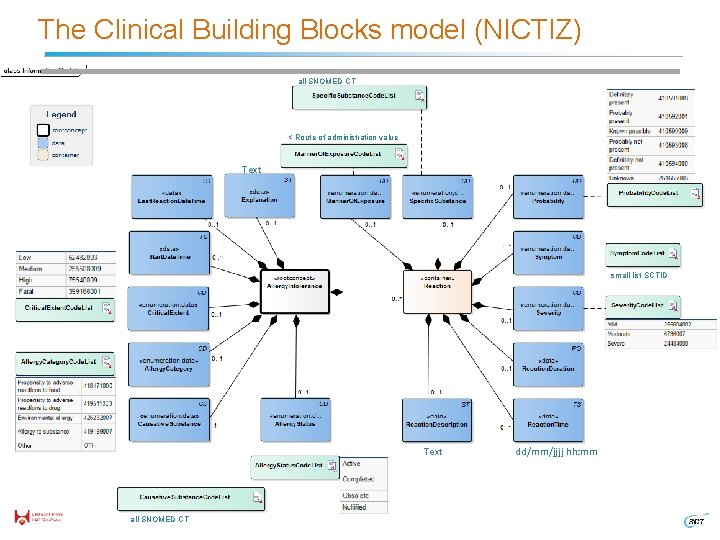 The Clinical Building Blocks model (NICTIZ) all SNOMED CT < Route of administration value
