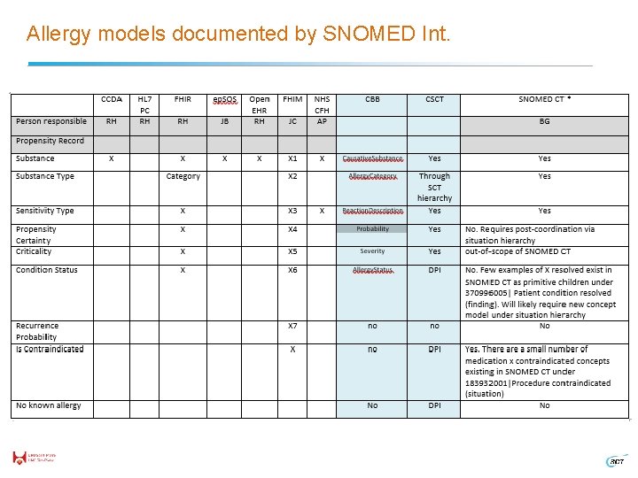 Allergy models documented by SNOMED Int. 