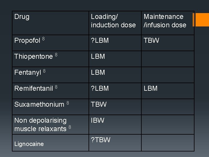 Drug Loading/ induction dose Maintenance /infusion dose Propofol 8 ? LBM TBW Thiopentone 8