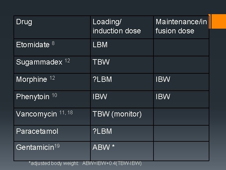 Drug Loading/ induction dose Etomidate 8 LBM Sugammadex 12 TBW Morphine 12 ? LBM