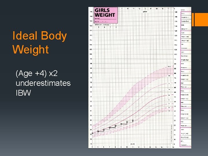 Ideal Body Weight (Age +4) x 2 underestimates IBW 