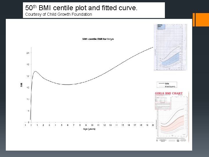 50 th BMI centile plot and fitted curve. Courtesy of Child Growth Foundation 