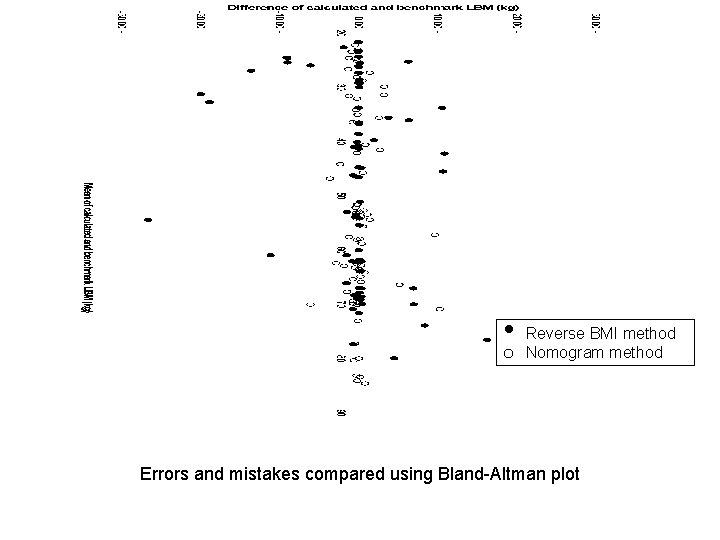  Reverse BMI method o Nomogram method Errors and mistakes compared using Bland-Altman plot