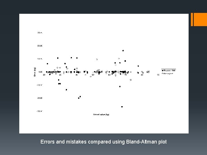 Errors and mistakes compared using Bland-Altman plot 