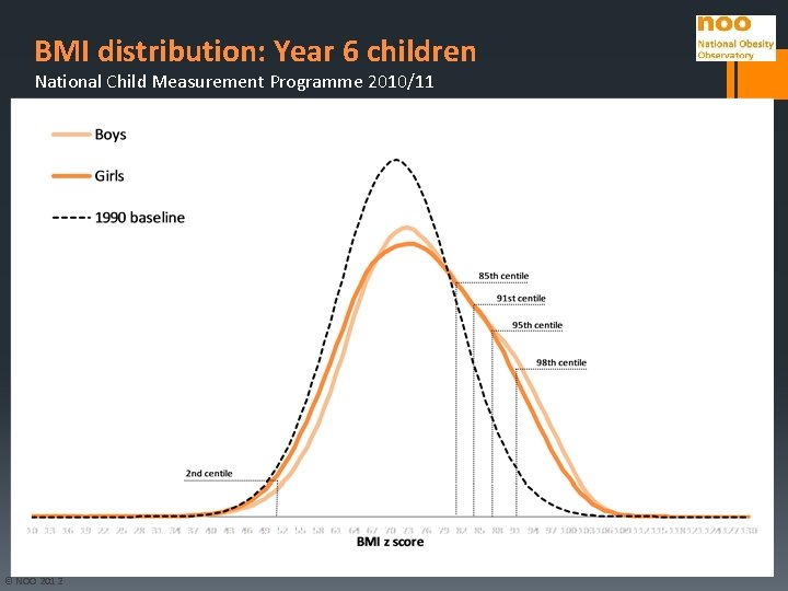 BMI distribution: Year 6 children National Child Measurement Programme 2010/11 © NOO 2012 