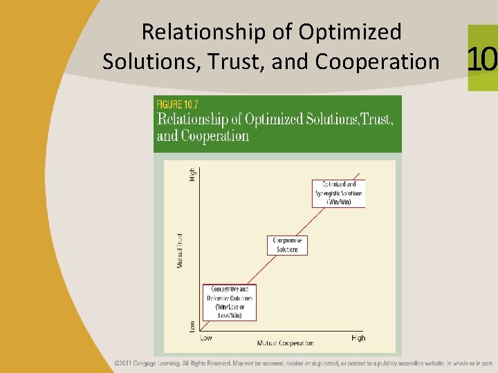 Relationship of Optimized Solutions, Trust, and Cooperation 10 