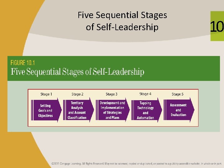 Five Sequential Stages of Self-Leadership 10 