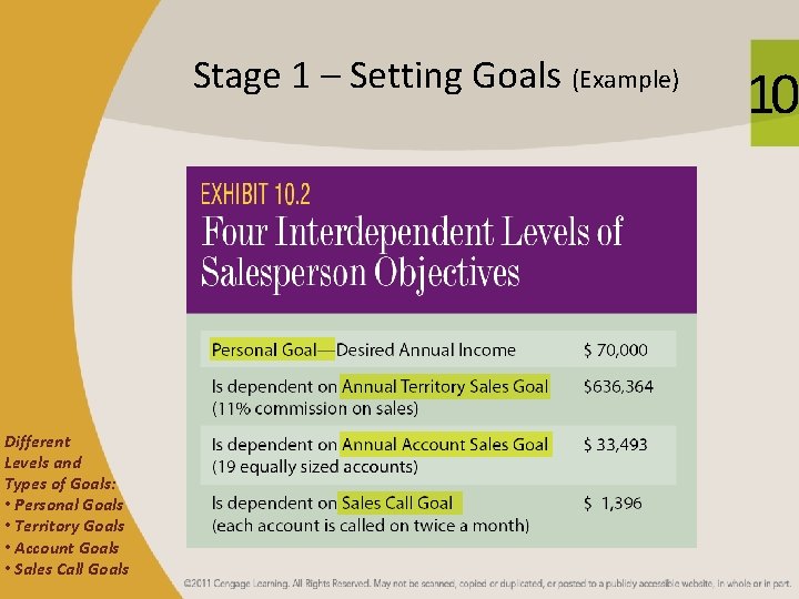 Stage 1 – Setting Goals (Example) Different Levels and Types of Goals: • Personal