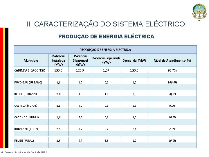 Company Confidential II. CARACTERIZAÇÃO DO SISTEMA ELÉCTRICO PRODUÇÃO DE ENERGIA ELÉCTRICA Municipio CABINDA E