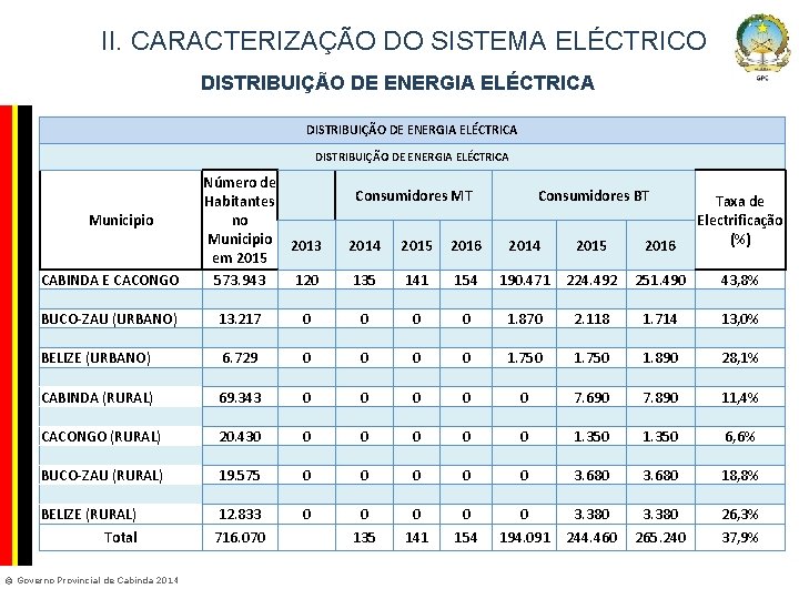 II. CARACTERIZAÇÃO DO SISTEMA ELÉCTRICO DISTRIBUIÇÃO DE ENERGIA ELÉCTRICA Company Confidential DISTRIBUIÇÃO DE ENERGIA