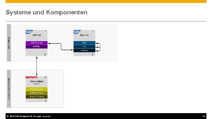 Systeme und Komponenten © 2014 SAP (Schweiz) AG. All rights reserved. 12 