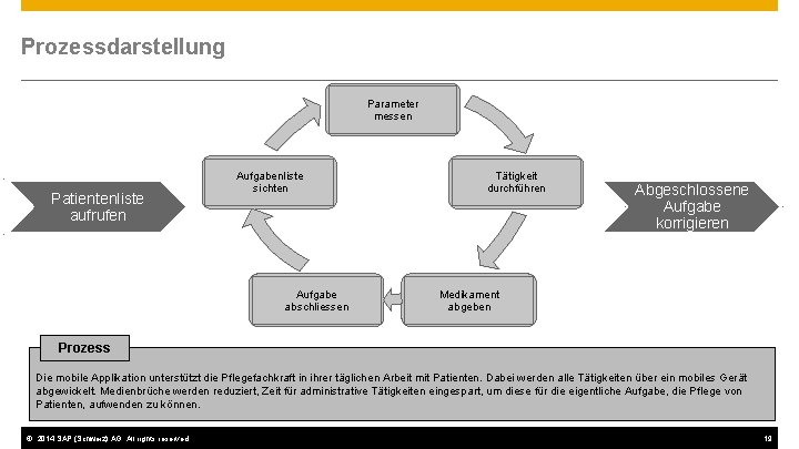 Prozessdarstellung Parameter messen Patientenliste aufrufen Aufgabenliste sichten Aufgabe abschliessen Tätigkeit durchführen Abgeschlossene Aufgabe korrigieren