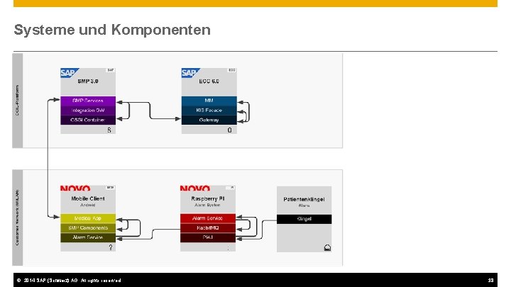 Systeme und Komponenten © 2014 SAP (Schweiz) AG. All rights reserved. 38 