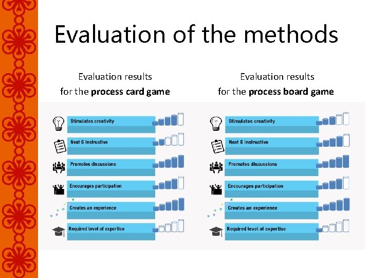 Evaluation of the methods Evaluation results for the process card game Evaluation results for