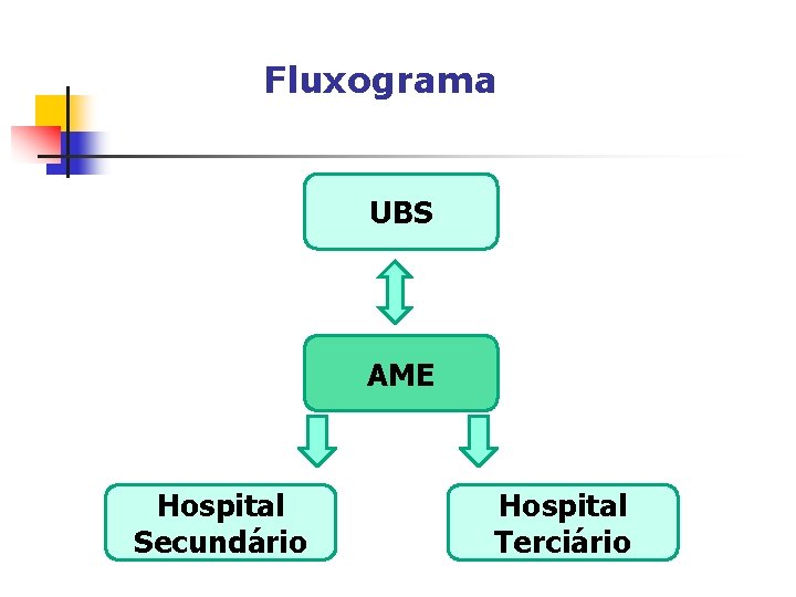 Fluxograma UBS AME Hospital Secundário Hospital Terciário 