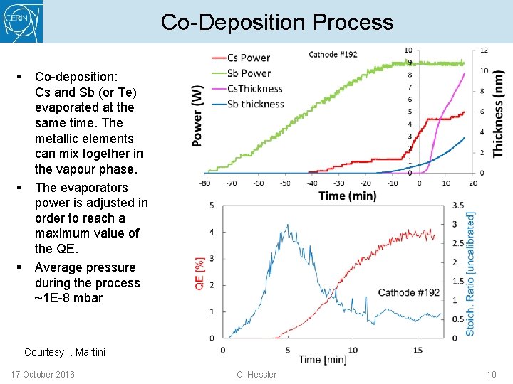 Co-Deposition Process § § § Co-deposition: Cs and Sb (or Te) evaporated at the