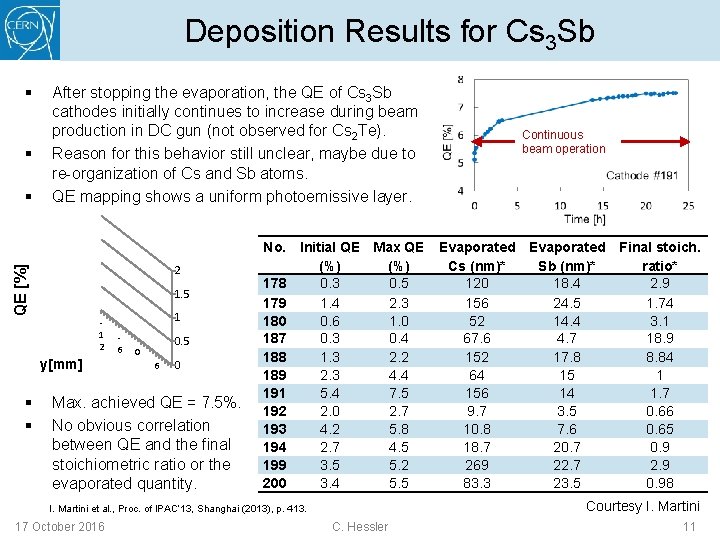 Deposition Results for Cs 3 Sb § § 2 QE [%] § After stopping