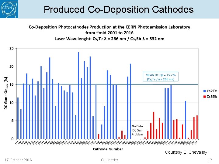 Produced Co-Deposition Cathodes Courtesy E. Chevallay 17 October 2016 C. Hessler 12 