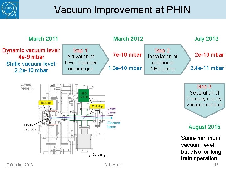 Vacuum Improvement at PHIN March 2011 Dynamic vacuum level: Step 1: Activation of 4