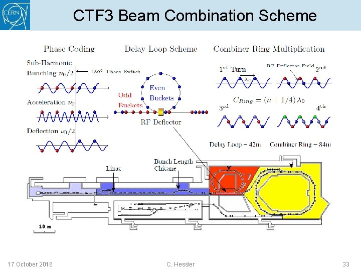 CTF 3 Beam Combination Scheme 17 October 2016 C. Hessler 33 