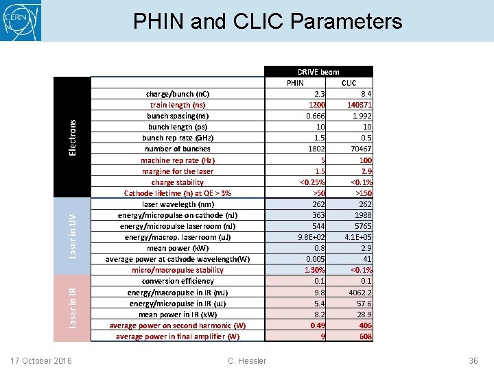 Laser in IR Laser in UV Electrons PHIN and CLIC Parameters 17 October 2016