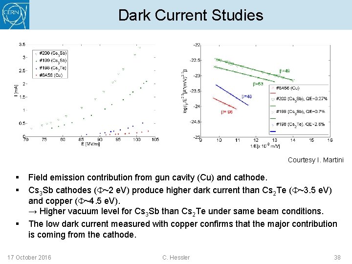 Dark Current Studies Courtesy I. Martini § § § Field emission contribution from gun