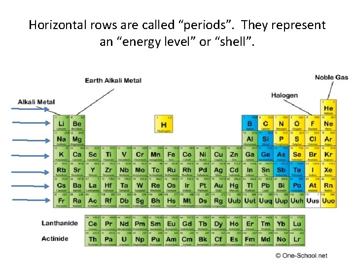 Horizontal rows are called “periods”. They represent an “energy level” or “shell”. 