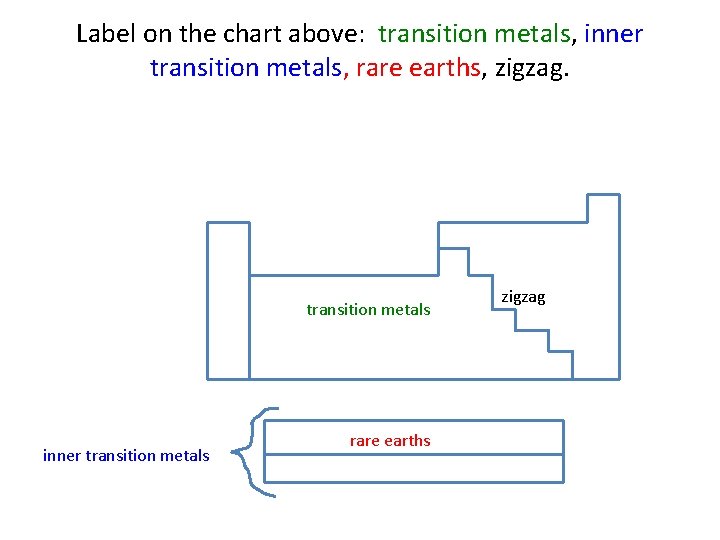 Label on the chart above: transition metals, inner transition metals, rare earths, zigzag. transition