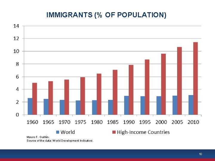 IMMIGRANTS (% OF POPULATION) Mauro F. Guillén. Source of the data: World Development Indicators.