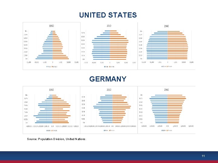 UNITED STATES GERMANY Source: Population Division, United Nations. 11 