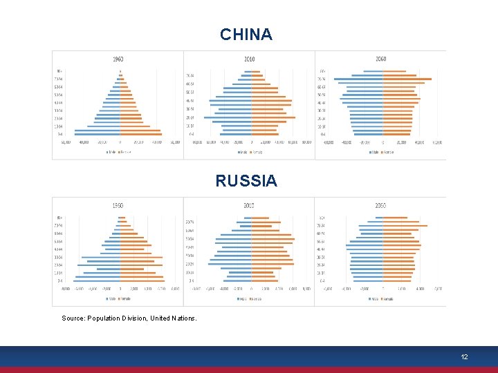CHINA RUSSIA Source: Population Division, United Nations. 12 