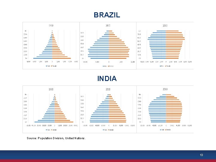 BRAZIL INDIA Source: Population Division, United Nations. 13 