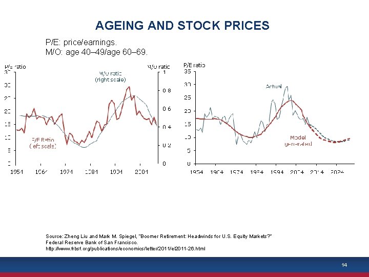 AGEING AND STOCK PRICES P/E: price/earnings. M/O: age 40– 49/age 60– 69. Source: Zheng