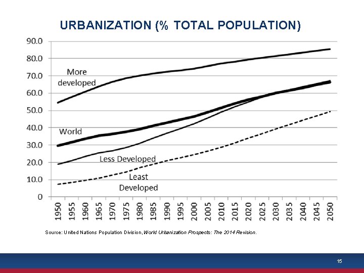 URBANIZATION (% TOTAL POPULATION) Source: United Nations Population Division, World Urbanization Prospects: The 2014